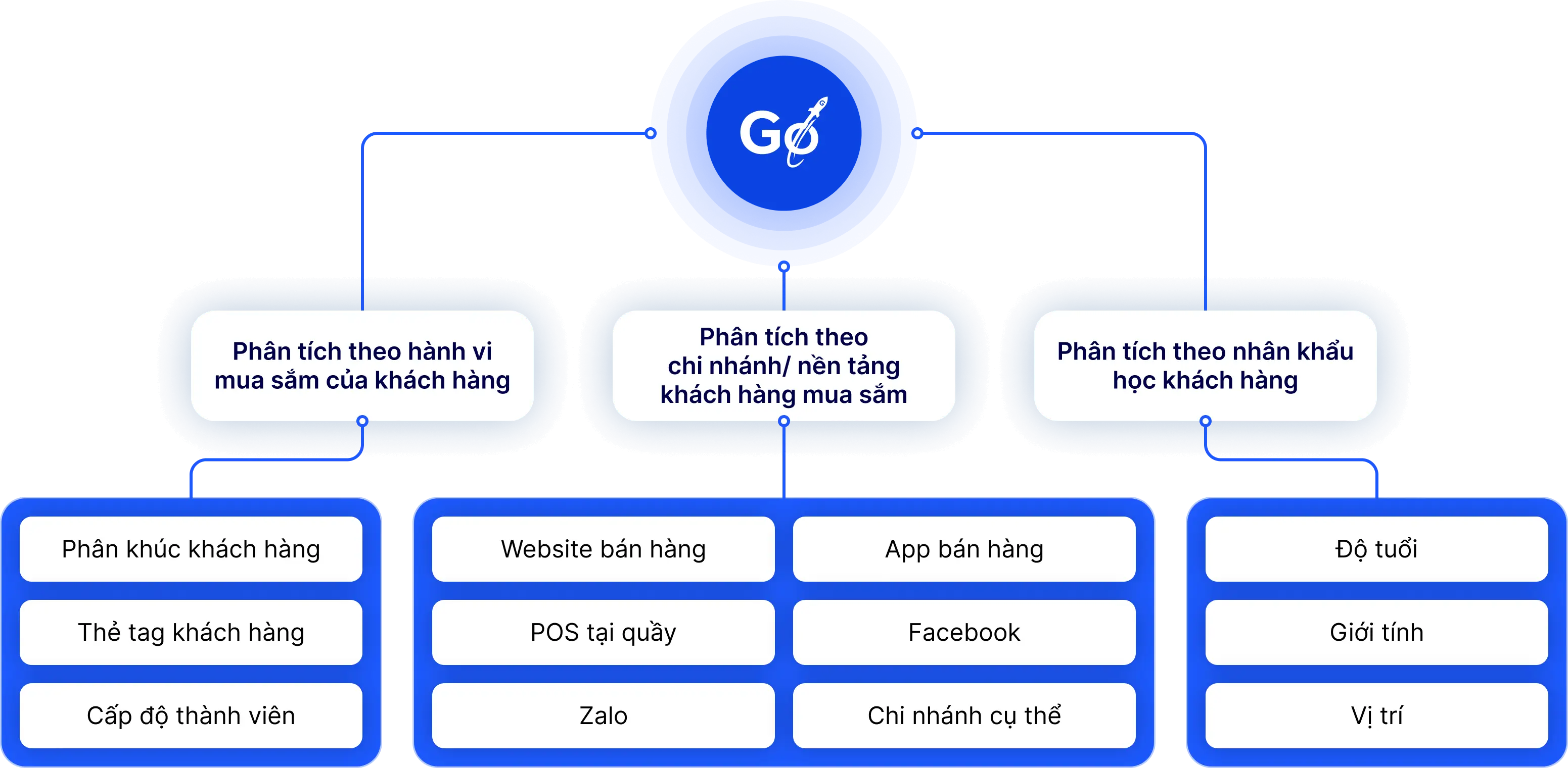 Nắm bắt chân dung và hành vi của khách hàng
                với báo cáo phân tích chi tiết theo nhiều tiêu chí khác nhau.